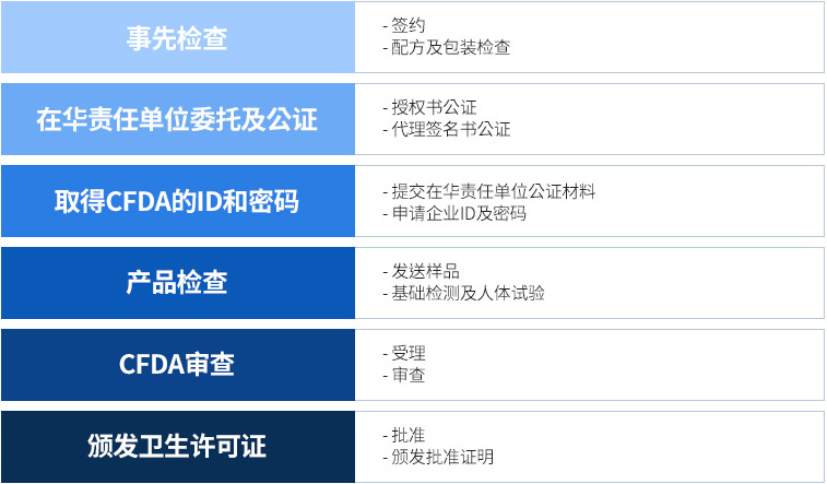 卫生许可申报流程